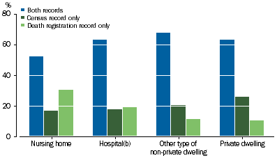 Graph showing linked records, propensity to identify by dwelling type