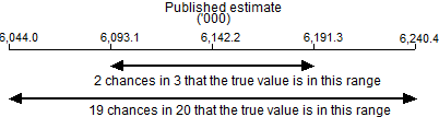 Diagram: Confidence interval example