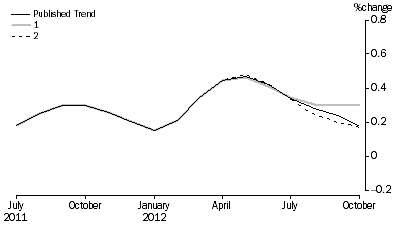 Graph: Revisions to Trend Estimates, 'What If' Graph