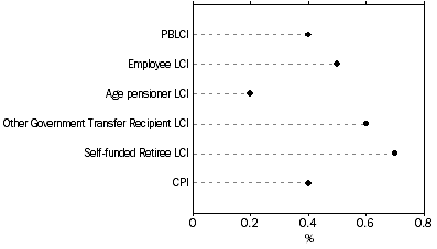 Graph: Graph Percentage change for Household type