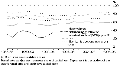 Graph: 7.7 Construction rental price weights (a)