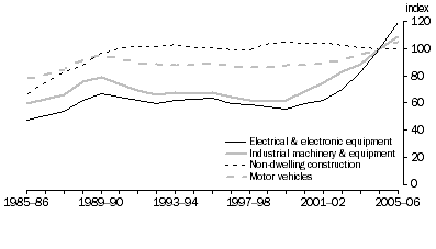 Graph: 7.8 Construction productive capital stock, (2004-05 = 100)