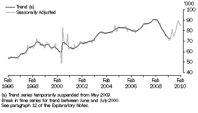 Graph: New Motor Vehicle Sales, Total vehicles—Long term