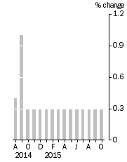 Graph: Monthly Turnover, Current Prices, Trend Estimate