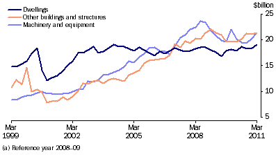 Graph: Private gross fixed capital formation, seasonally adjusted, chain volume measures from Table 3.4. Showing Dwellings, Other buildings and structures and Machinery and equipment.