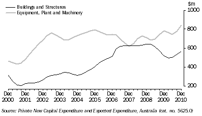 Graph: PRIVATE NEW CAPITAL EXPENDITURE, South Australia - Chain volume measures—Trend