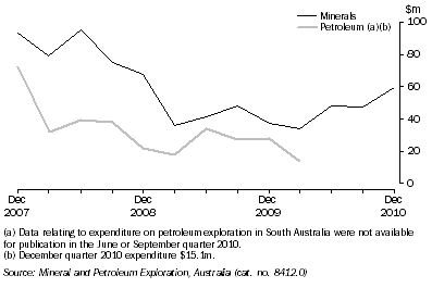 Graph: MINERAL AND PETROLEUM EXPLORATION EXPENDITURE, Original, South Australia