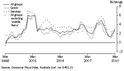 Graph: Consumer price index, change from corresponding quarter of previous year from tables 5.1 and 5.14. Showing All groups, goods, services and All groups excluding volatile items.