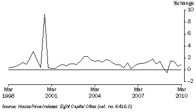 Graph: Project house price index percentage change from table 5.7.