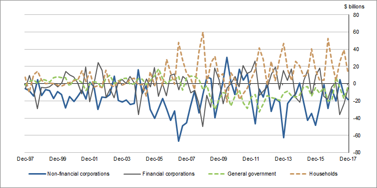 Graph 2 shows Netfinancialinvestment (Net lending (+) / net borrowing (-))