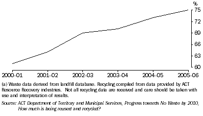 Graph: 2.5 Resource recovery (a), ACT