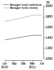 Graph: Managed Funds