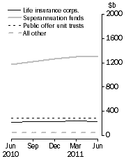 Graph: Unconsolidated Assets, by type of institution