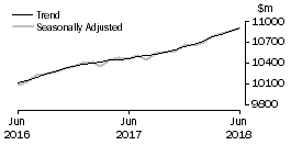 Graph: Food retailing