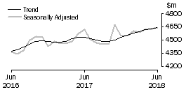 Graph: Houshold goods retailing