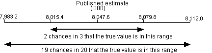 Diagram: CALCULATION OF STANDARD ERROR