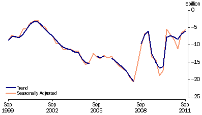 Graph: Balance on current account, (from Table 2.1)