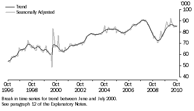 Graph: New Motor Vehicle Sales, Total vehicles—Long term