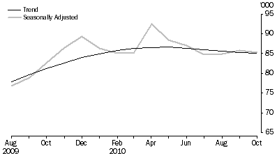 Graph: New Motor Vehicle Sales, Total vehicles—Short term