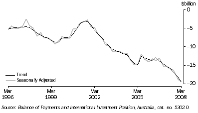 Graph: Balance of current account from table 2.1. Showing Trend and Seasoanlly adjusted.