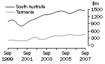 Graph: South AustraliaTasmania