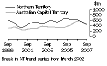 Graph: Northern TerritoryAustralian Capital Territory