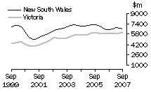 Graph: Construction work done, Chain volume measures, trend estimates, New South Wales and Victoria