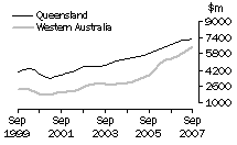 Graph: Construction work done, Chain volume measures, trend estimates, Queensland and Western Australia