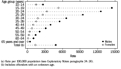 Graph: Offender rate (a), Age by sex, Tasmania