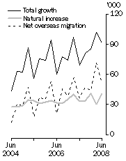 Graph: Population growth