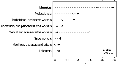 Graph: Other business operators, Occupation of main job—By sex