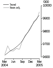 Graph: Employed Persons