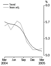 Graph: Unemployment rate