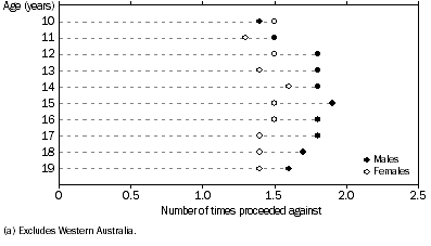 Graph: Youth Offenders, Age and sex by average number of times proceeded against—combined selected states and territories(a)