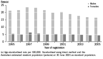 Graph: Age-standardised death rates for suicide
