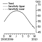 Graph: SENSITIVITY ANALYSIS 