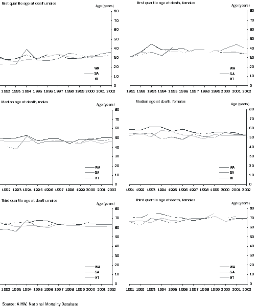 Diagram: Quartiles of age at death for Indigenous people in WA, SA and NT—1999–2002