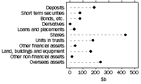 Graph: Managed funds institutions assets