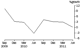 Graph: Superannuation (Pension) funds