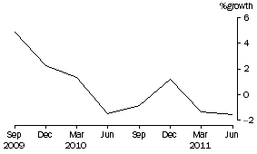 Graph: Public Offer Unit Trusts