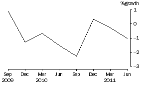 Graph: Common funds