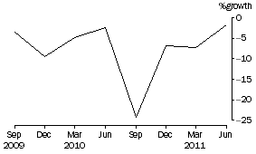 Graph: Cash management trusts