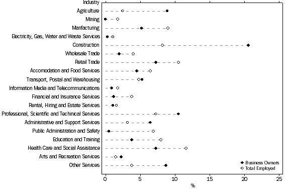 Graph: EMPLOYMENT BY INDUSTRY, Australia - 2011