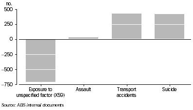 Graph: Change from Preliminary to Final ABS 2004 data