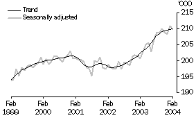 Graph - Employment numbers for Tasmania