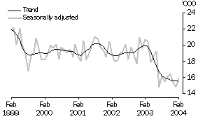 Graph - Unemployment numbers for Tasmania