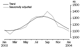 Graph - Number of housing finance commitments in Tasmania