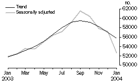 Graph - Number of housing finance commitments in Australia