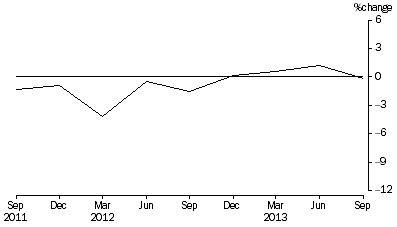 Graph: Percentage Change In Total Assets, from previous quarter