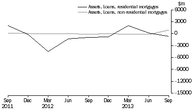 Graph: NET ACQUISITION OF MORTGAGES DURING QUARTER